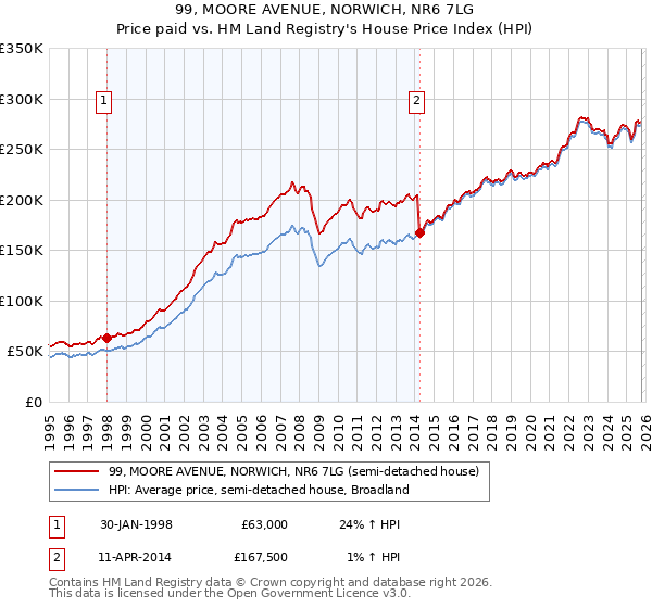 99, MOORE AVENUE, NORWICH, NR6 7LG: Price paid vs HM Land Registry's House Price Index