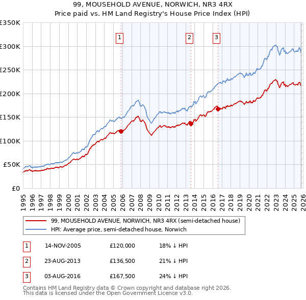 99, MOUSEHOLD AVENUE, NORWICH, NR3 4RX: Price paid vs HM Land Registry's House Price Index