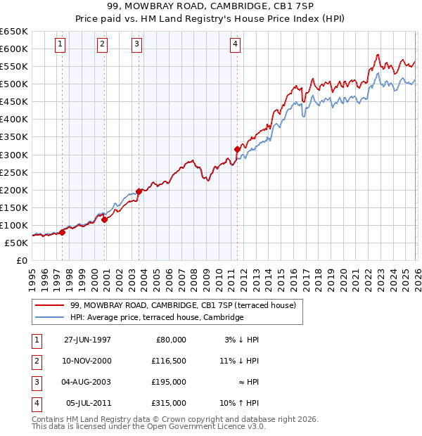 99, MOWBRAY ROAD, CAMBRIDGE, CB1 7SP: Price paid vs HM Land Registry's House Price Index