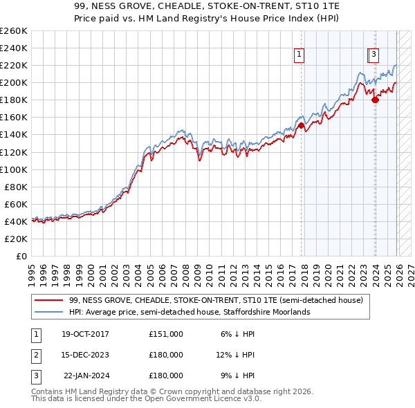 99, NESS GROVE, CHEADLE, STOKE-ON-TRENT, ST10 1TE: Price paid vs HM Land Registry's House Price Index