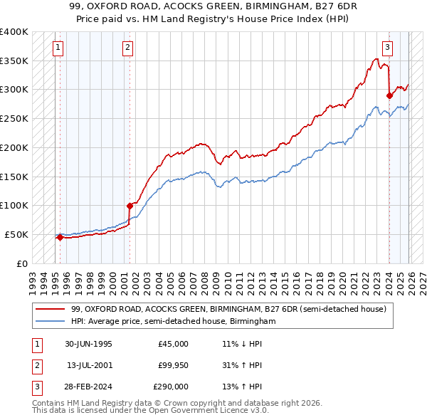 99, OXFORD ROAD, ACOCKS GREEN, BIRMINGHAM, B27 6DR: Price paid vs HM Land Registry's House Price Index