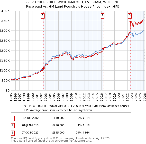 99, PITCHERS HILL, WICKHAMFORD, EVESHAM, WR11 7RT: Price paid vs HM Land Registry's House Price Index