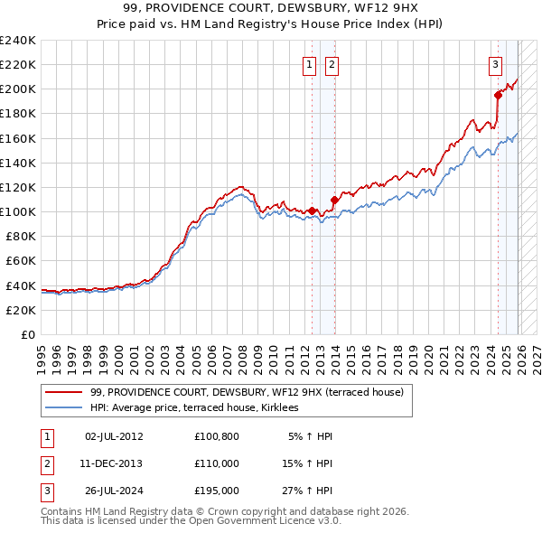 99, PROVIDENCE COURT, DEWSBURY, WF12 9HX: Price paid vs HM Land Registry's House Price Index