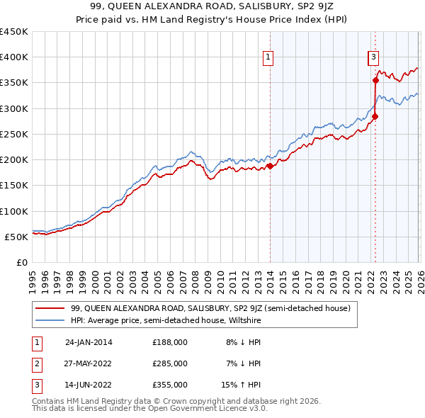 99, QUEEN ALEXANDRA ROAD, SALISBURY, SP2 9JZ: Price paid vs HM Land Registry's House Price Index