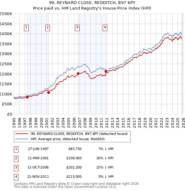 99, REYNARD CLOSE, REDDITCH, B97 6PY: Price paid vs HM Land Registry's House Price Index