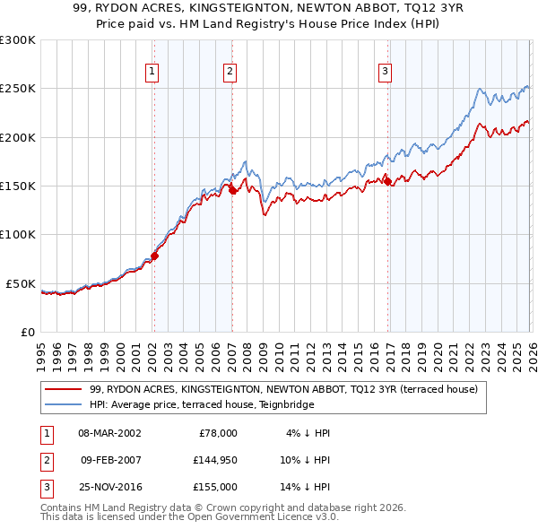 99, RYDON ACRES, KINGSTEIGNTON, NEWTON ABBOT, TQ12 3YR: Price paid vs HM Land Registry's House Price Index