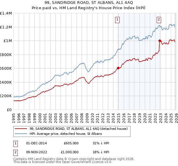 99, SANDRIDGE ROAD, ST ALBANS, AL1 4AQ: Price paid vs HM Land Registry's House Price Index