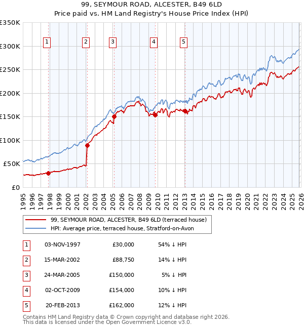 99, SEYMOUR ROAD, ALCESTER, B49 6LD: Price paid vs HM Land Registry's House Price Index
