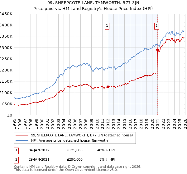 99, SHEEPCOTE LANE, TAMWORTH, B77 3JN: Price paid vs HM Land Registry's House Price Index