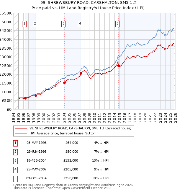 99, SHREWSBURY ROAD, CARSHALTON, SM5 1LT: Price paid vs HM Land Registry's House Price Index