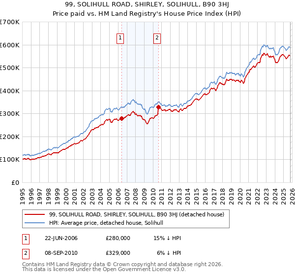 99, SOLIHULL ROAD, SHIRLEY, SOLIHULL, B90 3HJ: Price paid vs HM Land Registry's House Price Index