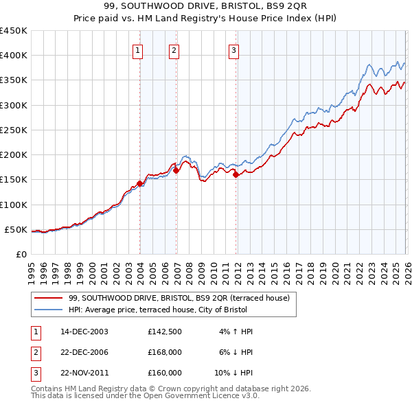 99, SOUTHWOOD DRIVE, BRISTOL, BS9 2QR: Price paid vs HM Land Registry's House Price Index