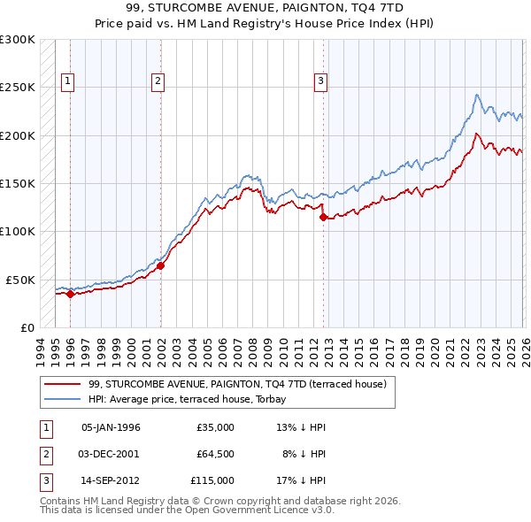 99, STURCOMBE AVENUE, PAIGNTON, TQ4 7TD: Price paid vs HM Land Registry's House Price Index
