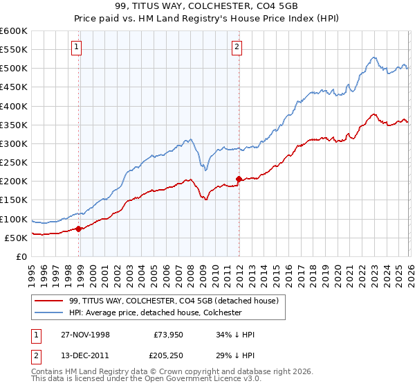 99, TITUS WAY, COLCHESTER, CO4 5GB: Price paid vs HM Land Registry's House Price Index