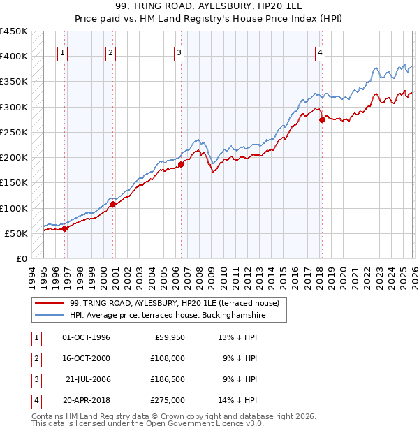 99, TRING ROAD, AYLESBURY, HP20 1LE: Price paid vs HM Land Registry's House Price Index