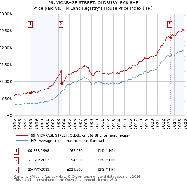 99, VICARAGE STREET, OLDBURY, B68 8HE: Price paid vs HM Land Registry's House Price Index