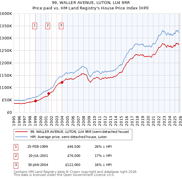 99, WALLER AVENUE, LUTON, LU4 9RR: Price paid vs HM Land Registry's House Price Index