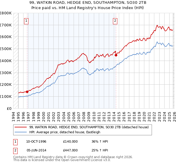 99, WATKIN ROAD, HEDGE END, SOUTHAMPTON, SO30 2TB: Price paid vs HM Land Registry's House Price Index