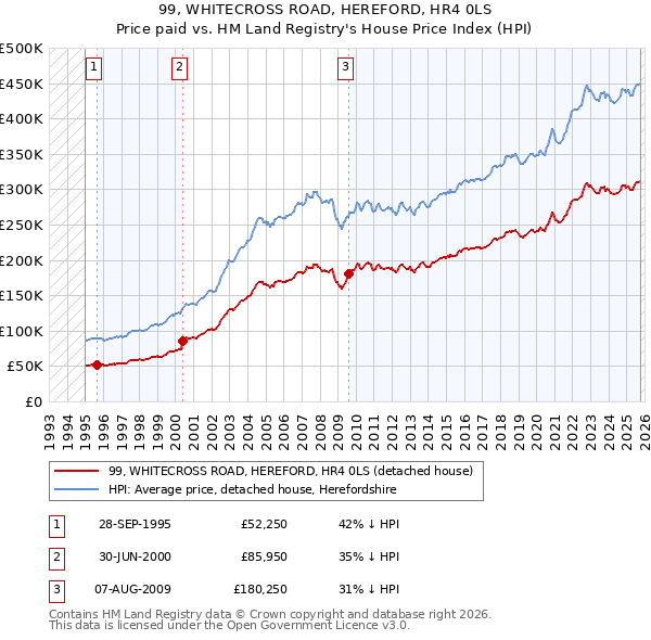 99, WHITECROSS ROAD, HEREFORD, HR4 0LS: Price paid vs HM Land Registry's House Price Index