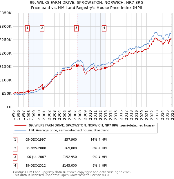 99, WILKS FARM DRIVE, SPROWSTON, NORWICH, NR7 8RG: Price paid vs HM Land Registry's House Price Index