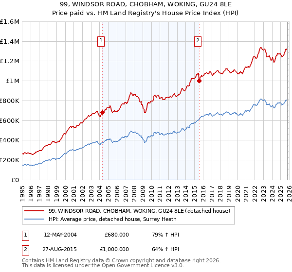 99, WINDSOR ROAD, CHOBHAM, WOKING, GU24 8LE: Price paid vs HM Land Registry's House Price Index
