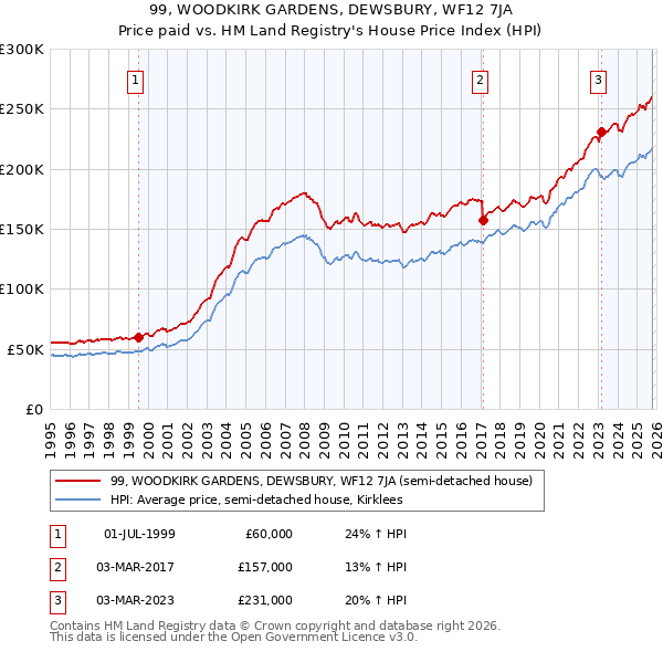 99, WOODKIRK GARDENS, DEWSBURY, WF12 7JA: Price paid vs HM Land Registry's House Price Index