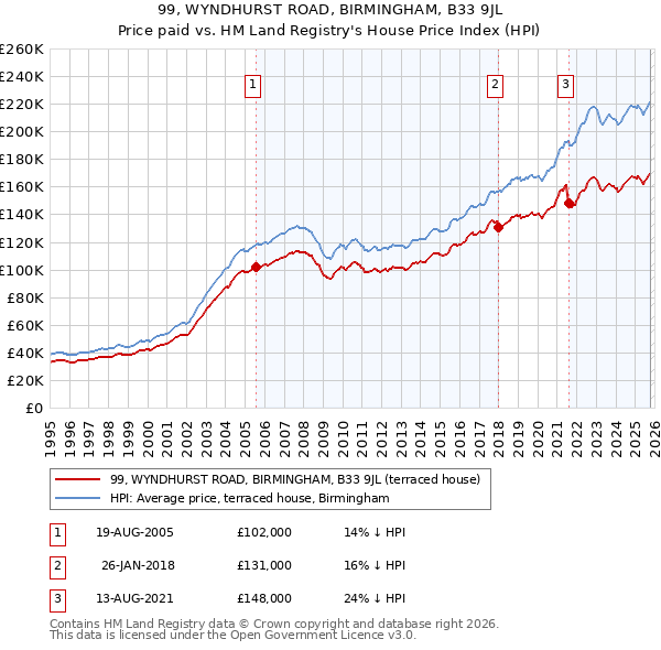 99, WYNDHURST ROAD, BIRMINGHAM, B33 9JL: Price paid vs HM Land Registry's House Price Index