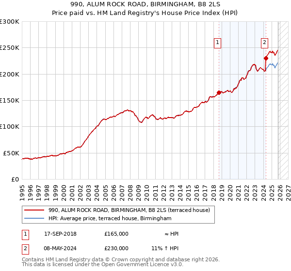 990, ALUM ROCK ROAD, BIRMINGHAM, B8 2LS: Price paid vs HM Land Registry's House Price Index