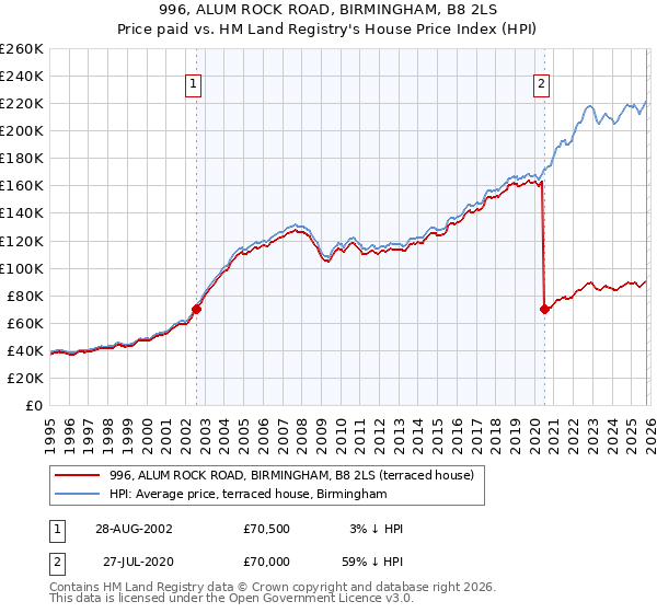 996, ALUM ROCK ROAD, BIRMINGHAM, B8 2LS: Price paid vs HM Land Registry's House Price Index