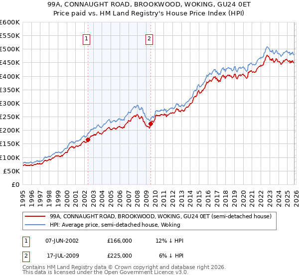 99A, CONNAUGHT ROAD, BROOKWOOD, WOKING, GU24 0ET: Price paid vs HM Land Registry's House Price Index