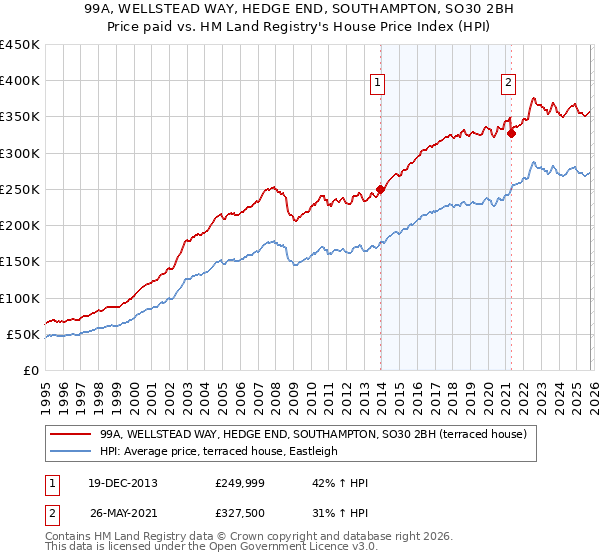 99A, WELLSTEAD WAY, HEDGE END, SOUTHAMPTON, SO30 2BH: Price paid vs HM Land Registry's House Price Index