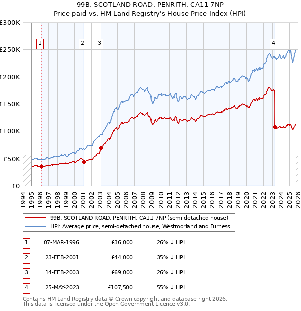 99B, SCOTLAND ROAD, PENRITH, CA11 7NP: Price paid vs HM Land Registry's House Price Index