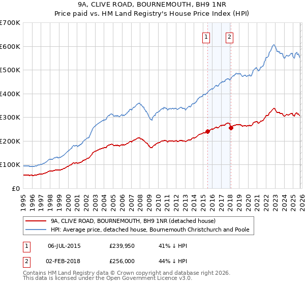 9A, CLIVE ROAD, BOURNEMOUTH, BH9 1NR: Price paid vs HM Land Registry's House Price Index