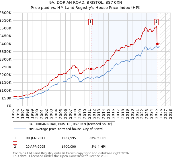 9A, DORIAN ROAD, BRISTOL, BS7 0XN: Price paid vs HM Land Registry's House Price Index
