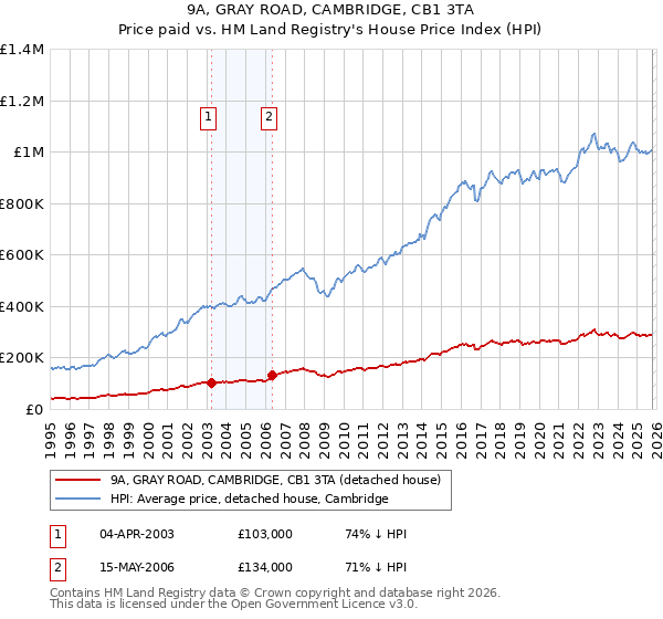 9A, GRAY ROAD, CAMBRIDGE, CB1 3TA: Price paid vs HM Land Registry's House Price Index