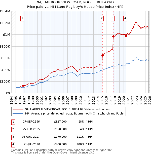 9A, HARBOUR VIEW ROAD, POOLE, BH14 0PD: Price paid vs HM Land Registry's House Price Index