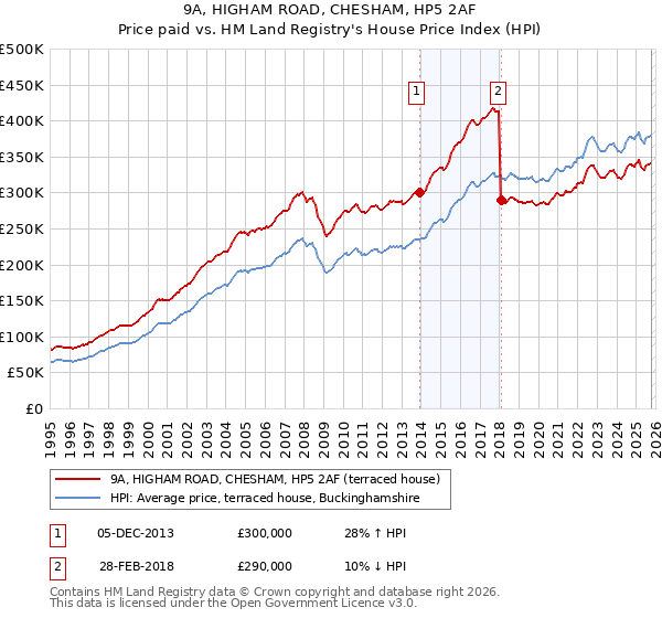 9A, HIGHAM ROAD, CHESHAM, HP5 2AF: Price paid vs HM Land Registry's House Price Index