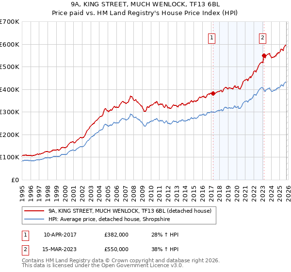 9A, KING STREET, MUCH WENLOCK, TF13 6BL: Price paid vs HM Land Registry's House Price Index