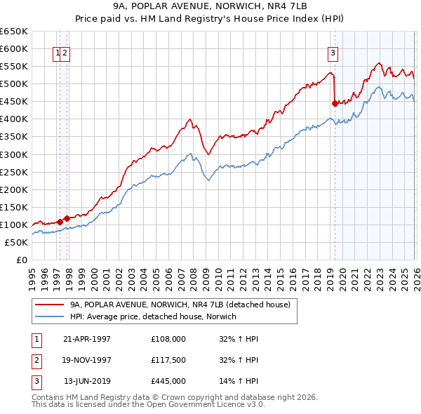9A, POPLAR AVENUE, NORWICH, NR4 7LB: Price paid vs HM Land Registry's House Price Index
