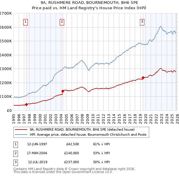 9A, RUSHMERE ROAD, BOURNEMOUTH, BH6 5PE: Price paid vs HM Land Registry's House Price Index
