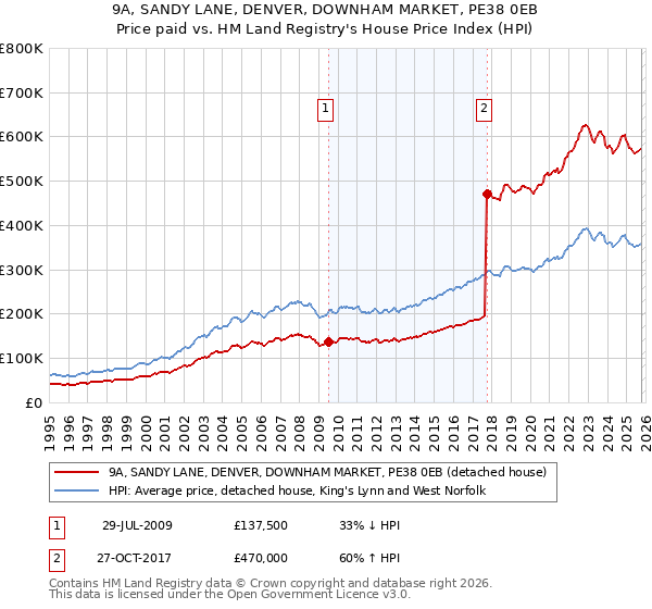 9A, SANDY LANE, DENVER, DOWNHAM MARKET, PE38 0EB: Price paid vs HM Land Registry's House Price Index