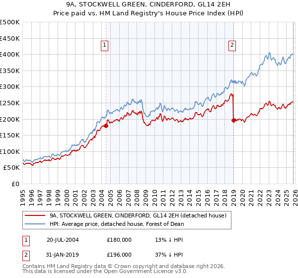 9A, STOCKWELL GREEN, CINDERFORD, GL14 2EH: Price paid vs HM Land Registry's House Price Index