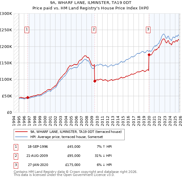 9A, WHARF LANE, ILMINSTER, TA19 0DT: Price paid vs HM Land Registry's House Price Index