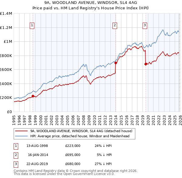 9A, WOODLAND AVENUE, WINDSOR, SL4 4AG: Price paid vs HM Land Registry's House Price Index