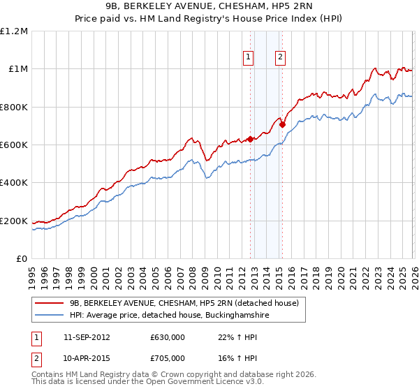 9B, BERKELEY AVENUE, CHESHAM, HP5 2RN: Price paid vs HM Land Registry's House Price Index