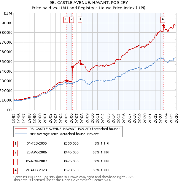 9B, CASTLE AVENUE, HAVANT, PO9 2RY: Price paid vs HM Land Registry's House Price Index