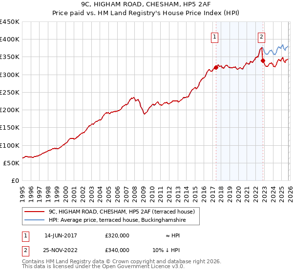 9C, HIGHAM ROAD, CHESHAM, HP5 2AF: Price paid vs HM Land Registry's House Price Index