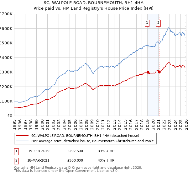 9C, WALPOLE ROAD, BOURNEMOUTH, BH1 4HA: Price paid vs HM Land Registry's House Price Index