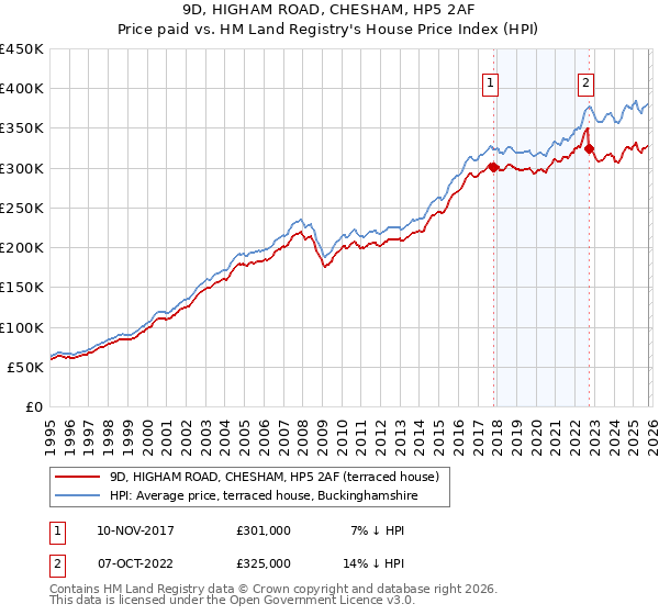 9D, HIGHAM ROAD, CHESHAM, HP5 2AF: Price paid vs HM Land Registry's House Price Index