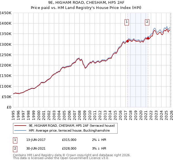 9E, HIGHAM ROAD, CHESHAM, HP5 2AF: Price paid vs HM Land Registry's House Price Index